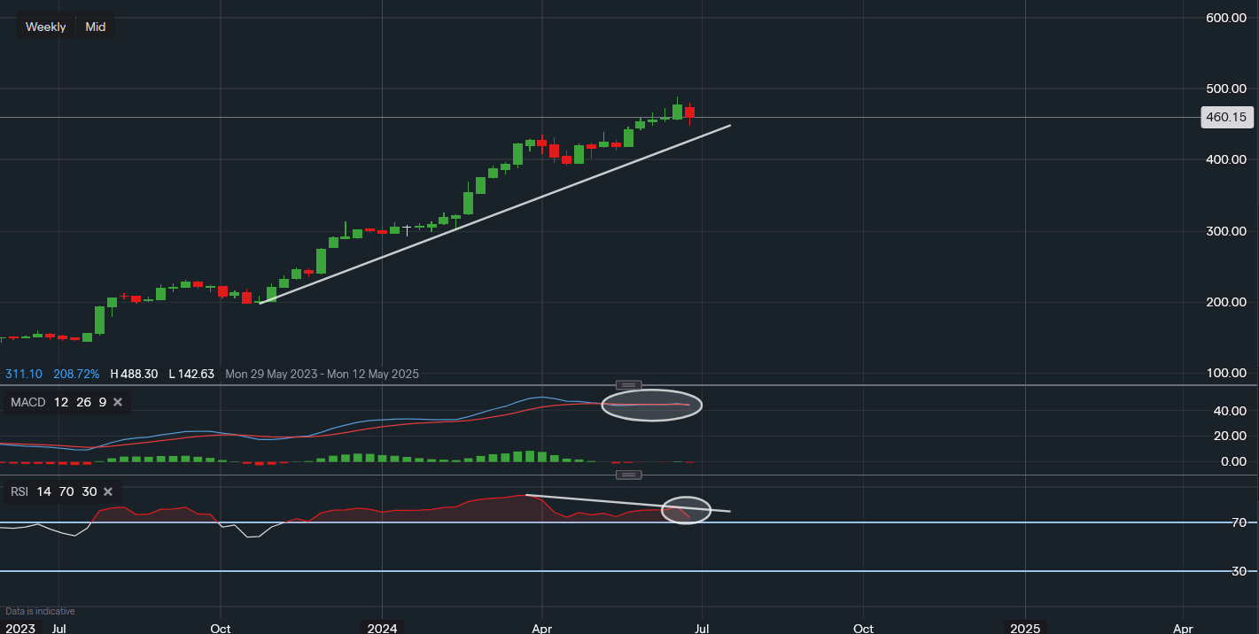 stock-market